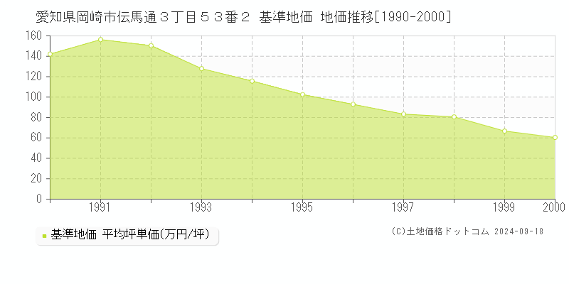 愛知県岡崎市伝馬通３丁目５３番２ 基準地価 地価推移[1990-2000]