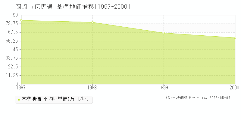 伝馬通(岡崎市)の基準地価推移グラフ(坪単価)[1997-2000年]