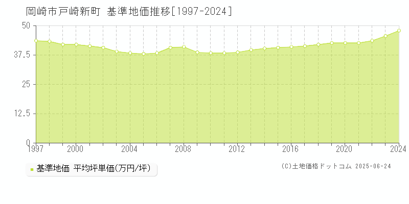 戸崎新町(岡崎市)の基準地価推移グラフ(坪単価)[1997-2024年]
