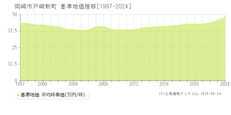 岡崎市戸崎新町の基準地価推移グラフ 