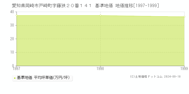 愛知県岡崎市戸崎町字藤狭２０番１４１ 基準地価 地価推移[1997-1999]