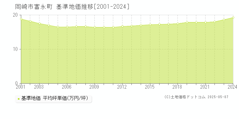 富永町(岡崎市)の基準地価推移グラフ(坪単価)[2001-2024年]