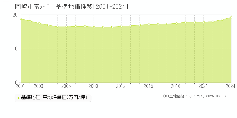 岡崎市富永町の基準地価推移グラフ 