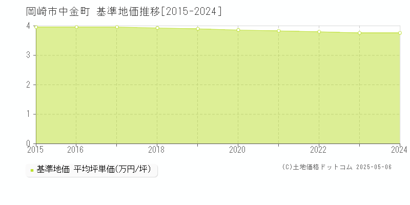 中金町(岡崎市)の基準地価推移グラフ(坪単価)[2015-2024年]