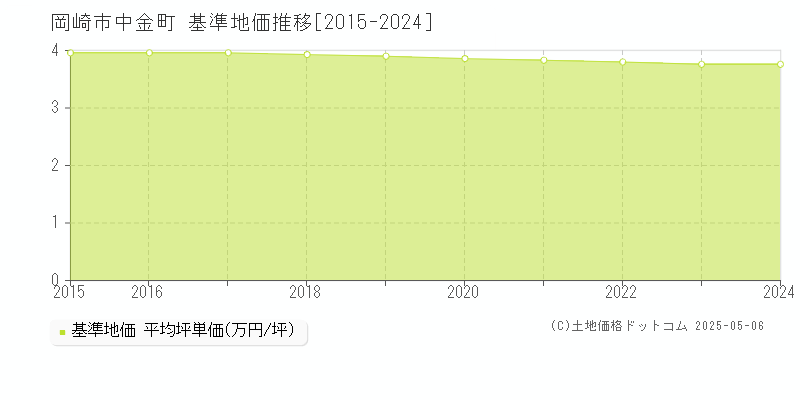 岡崎市中金町の基準地価推移グラフ 