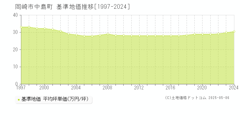 中島町(岡崎市)の基準地価推移グラフ(坪単価)[1997-2024年]