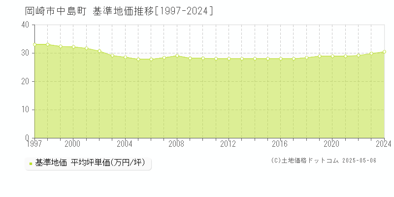 岡崎市中島町の基準地価推移グラフ 