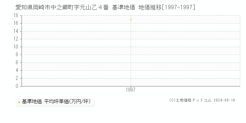 愛知県岡崎市中之郷町字元山乙４番 基準地価 地価推移[1997-1997]
