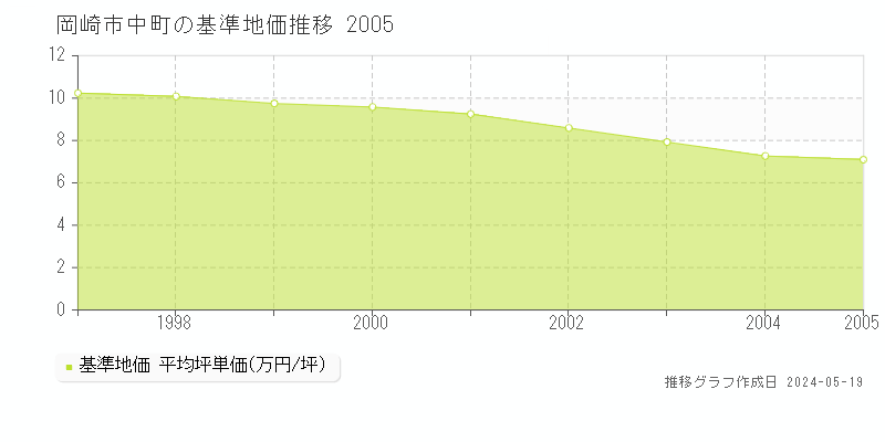 岡崎市中町の基準地価推移グラフ 