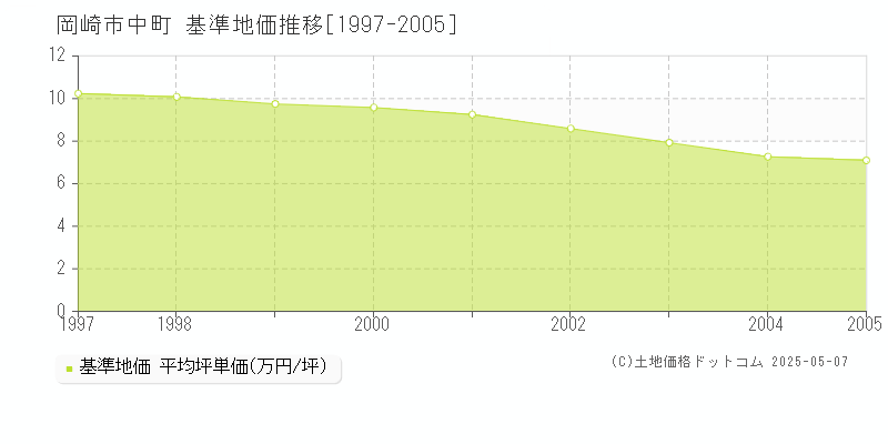 中町(岡崎市)の基準地価推移グラフ(坪単価)[1997-2005年]