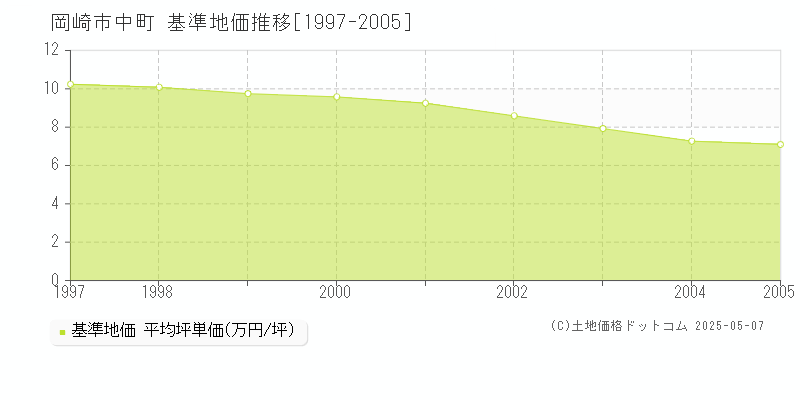 岡崎市中町の基準地価推移グラフ 