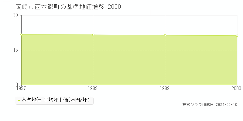岡崎市西本郷町の基準地価推移グラフ 