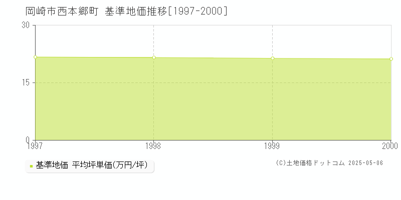 西本郷町(岡崎市)の基準地価推移グラフ(坪単価)[1997-2000年]