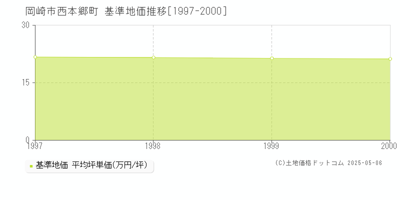 岡崎市西本郷町の基準地価推移グラフ 