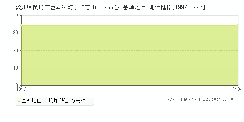 愛知県岡崎市西本郷町字和志山１７８番 基準地価 地価推移[1997-1998]