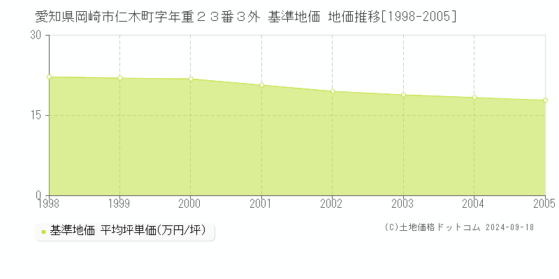 愛知県岡崎市仁木町字年重２３番３外 基準地価 地価推移[1998-2005]