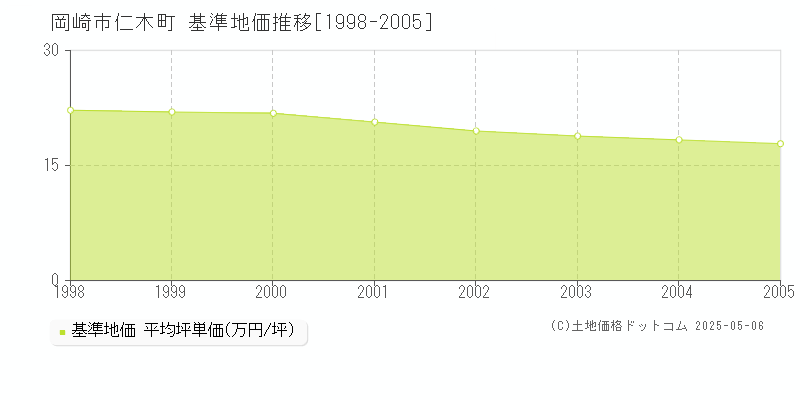 仁木町(岡崎市)の基準地価推移グラフ(坪単価)[1998-2005年]