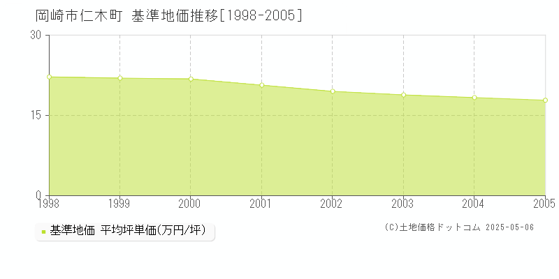 岡崎市仁木町の基準地価推移グラフ 