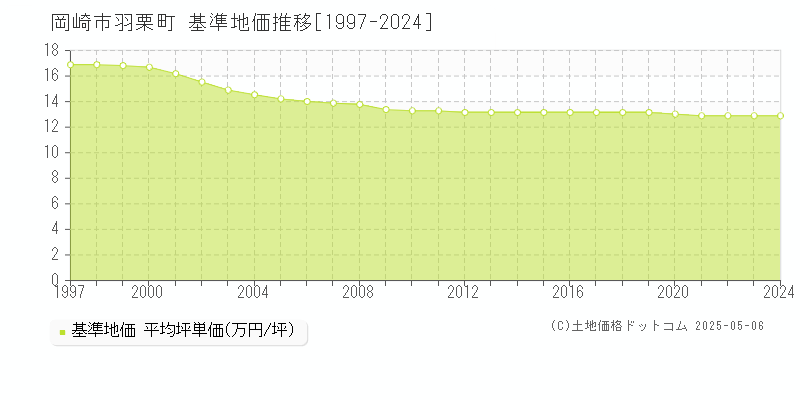 羽栗町(岡崎市)の基準地価推移グラフ(坪単価)[1997-2024年]