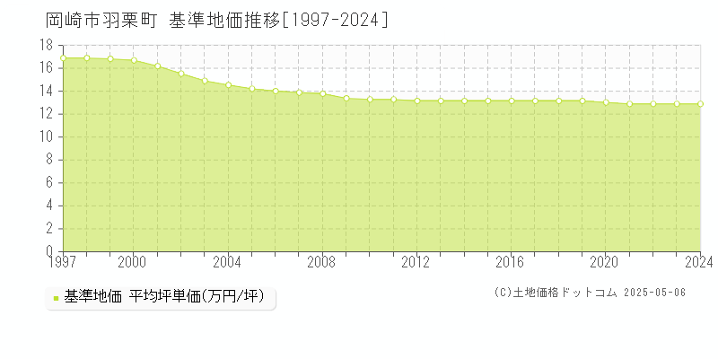 岡崎市羽栗町の基準地価推移グラフ 