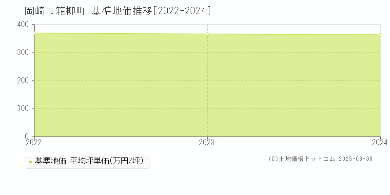 箱柳町(岡崎市)の基準地価推移グラフ(坪単価)[2022-2024年]