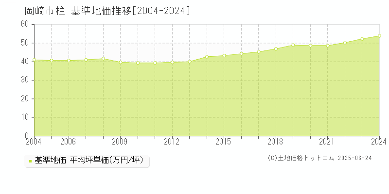 柱(岡崎市)の基準地価推移グラフ(坪単価)[2004-2024年]