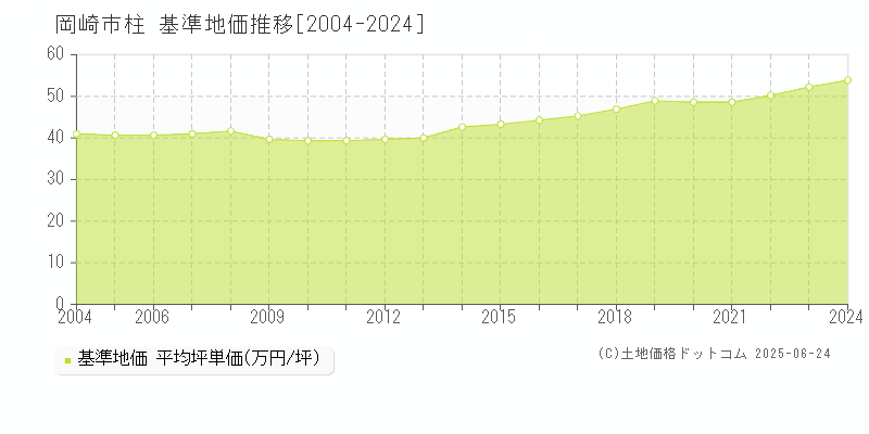 岡崎市柱の基準地価推移グラフ 