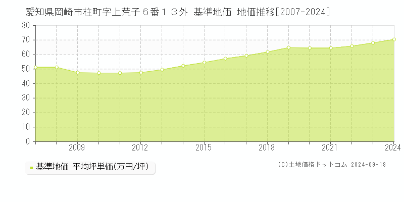 愛知県岡崎市柱町字上荒子６番１３外 基準地価 地価推移[2007-2024]