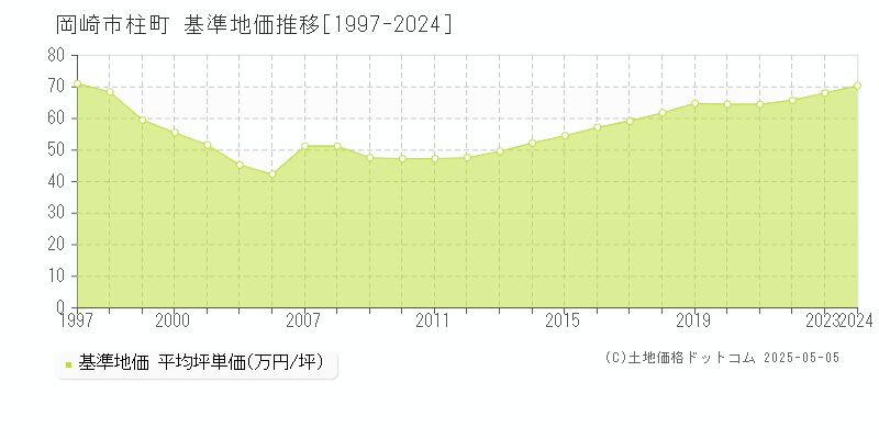 柱町(岡崎市)の基準地価推移グラフ(坪単価)[1997-2024年]