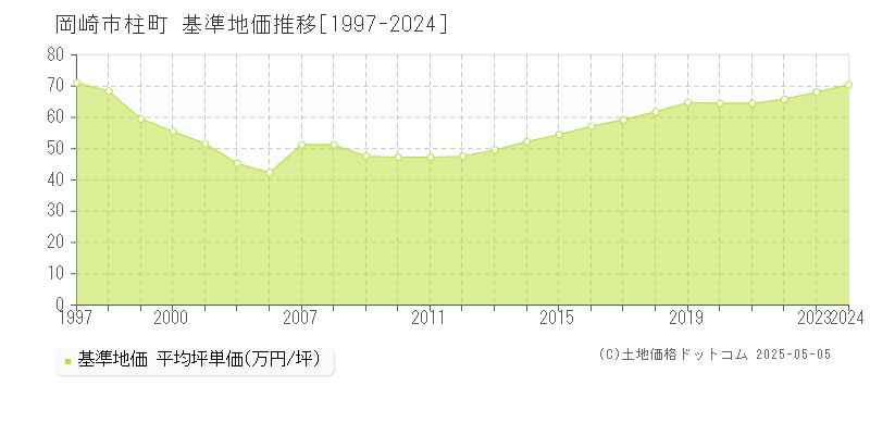 岡崎市柱町の基準地価推移グラフ 