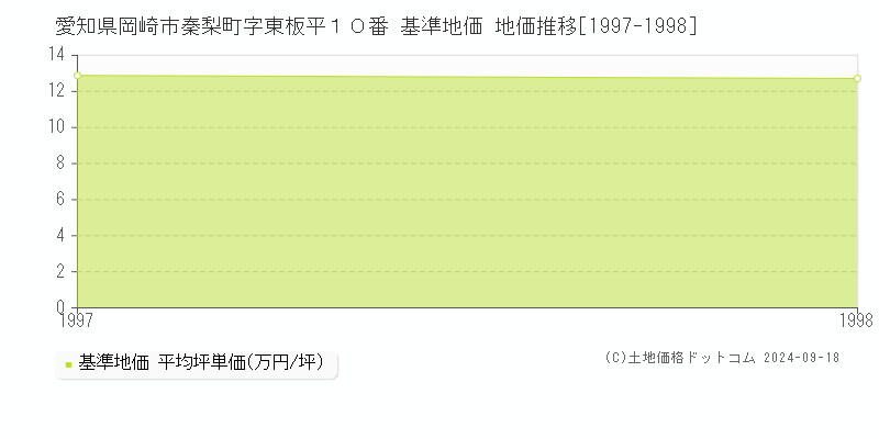 愛知県岡崎市秦梨町字東板平１０番 基準地価 地価推移[1997-1998]