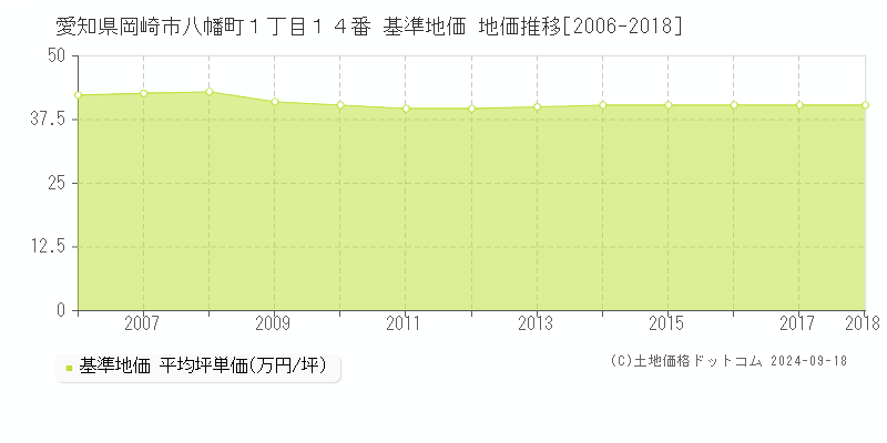 愛知県岡崎市八幡町１丁目１４番 基準地価 地価推移[2006-2018]