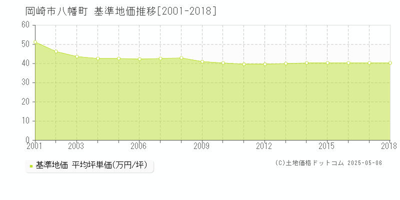 八幡町(岡崎市)の基準地価推移グラフ(坪単価)[2001-2018年]