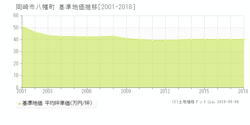 岡崎市八幡町の基準地価推移グラフ 