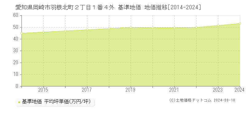 愛知県岡崎市羽根北町２丁目１番４外 基準地価 地価推移[2014-2024]