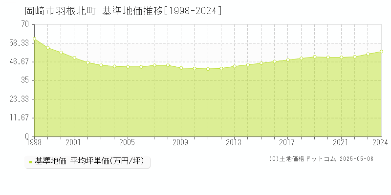 羽根北町(岡崎市)の基準地価推移グラフ(坪単価)[1998-2024年]