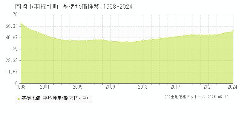 岡崎市羽根北町の基準地価推移グラフ 