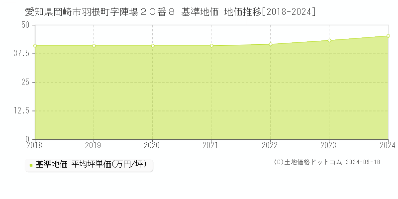 愛知県岡崎市羽根町字陣場２０番８ 基準地価 地価推移[2018-2024]