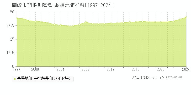 羽根町陣場(岡崎市)の基準地価推移グラフ(坪単価)[1997-2024年]