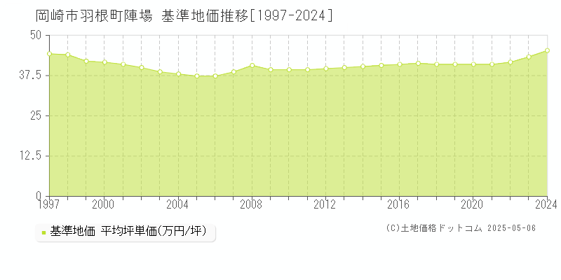 岡崎市羽根町陣場の基準地価推移グラフ 