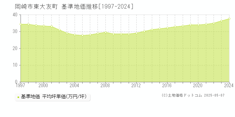 東大友町(岡崎市)の基準地価推移グラフ(坪単価)[1997-2024年]