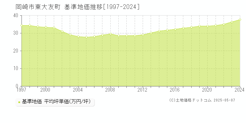 岡崎市東大友町の基準地価推移グラフ 