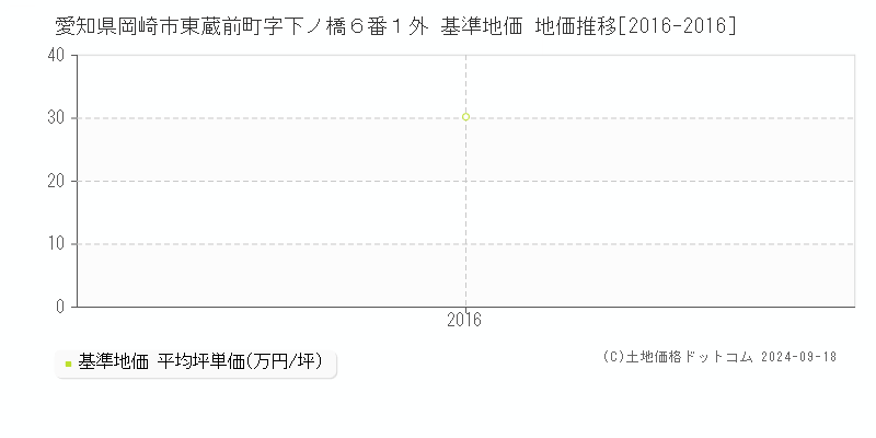 愛知県岡崎市東蔵前町字下ノ橋６番１外 基準地価 地価推移[2016-2016]