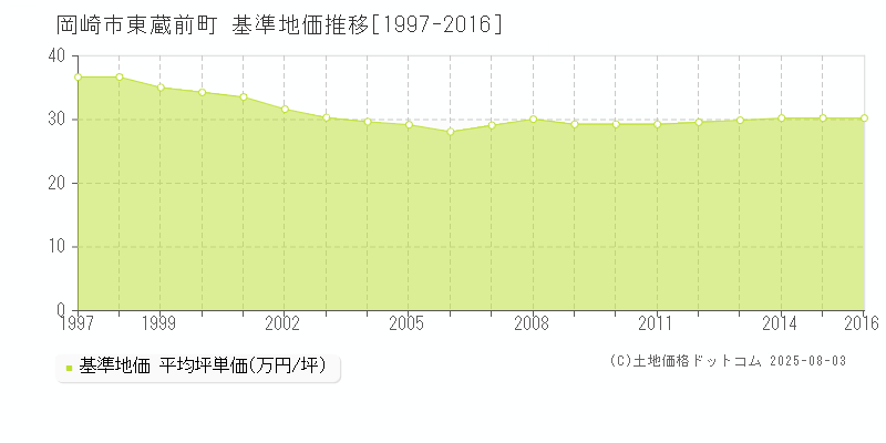東蔵前町(岡崎市)の基準地価推移グラフ(坪単価)[1997-2016年]