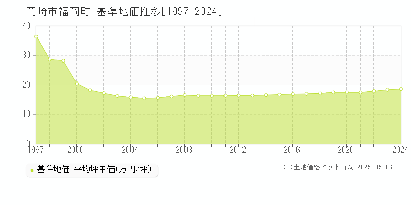 福岡町(岡崎市)の基準地価推移グラフ(坪単価)[1997-2024年]