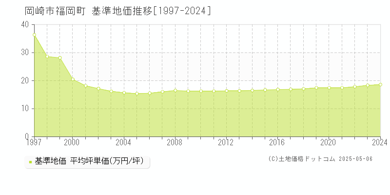 岡崎市福岡町の基準地価推移グラフ 