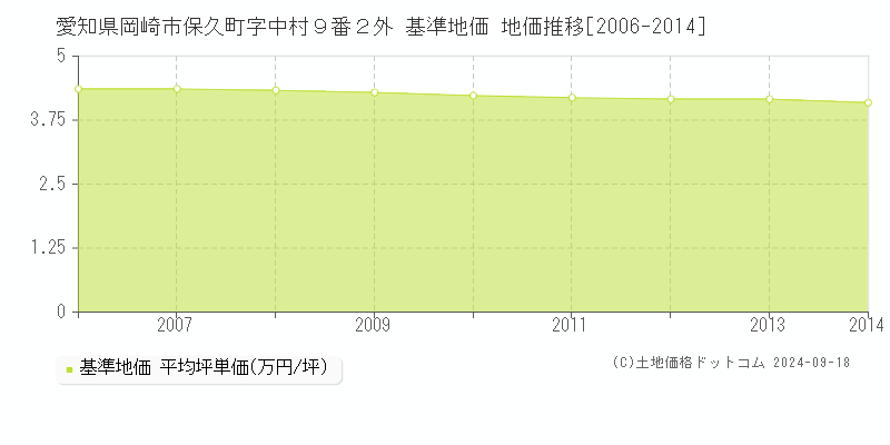 愛知県岡崎市保久町字中村９番２外 基準地価 地価推移[2006-2014]
