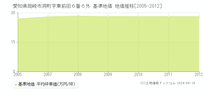 愛知県岡崎市洞町字東前田６番６外 基準地価 地価推移[2005-2012]