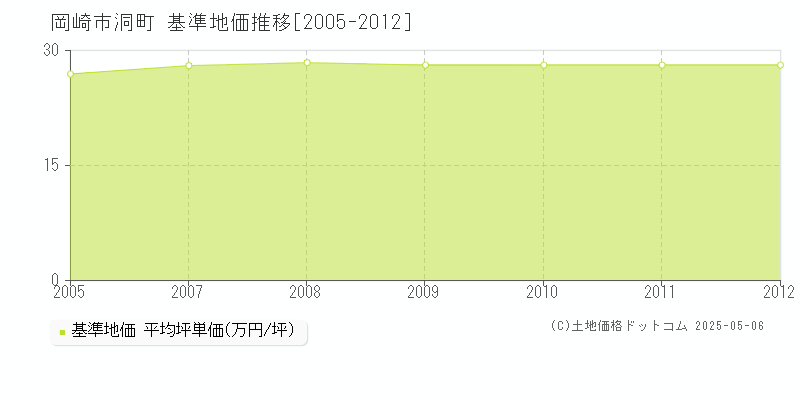 洞町(岡崎市)の基準地価推移グラフ(坪単価)[2005-2012年]