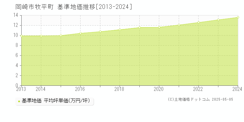牧平町(岡崎市)の基準地価推移グラフ(坪単価)[2013-2024年]